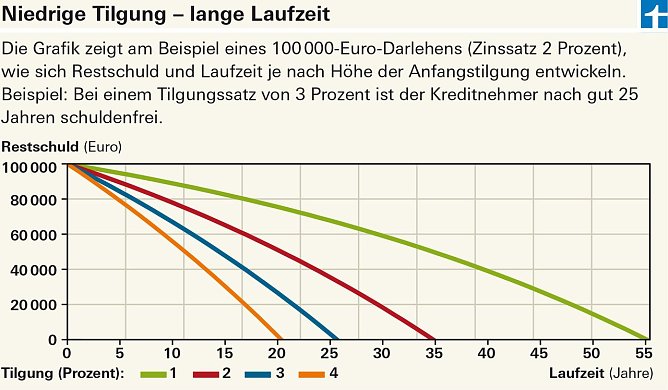 Grafik (Foto: Stiftung Warentest)