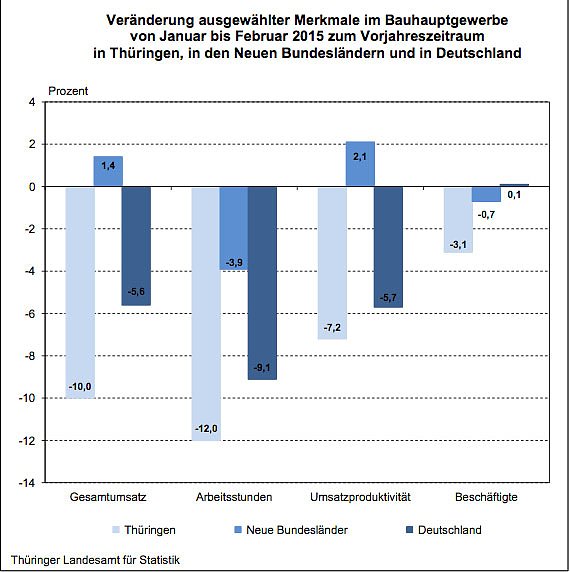 Ver&auml;nderung ausgew&auml;hlter Merkmale im Bauhauptgewerbe von Januar bis Februar 2015 zum Vorjahreszeitraum in Th&uuml;ringen, in den Neuen Bundesl&auml;ndern und in Deutschland (Foto: Th&uuml;ringer Landesamt f&uuml;r Statistik)