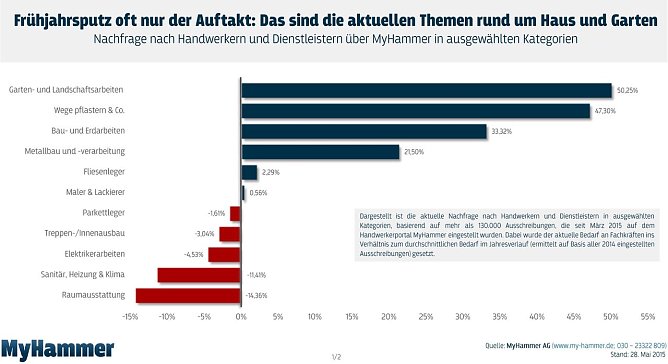 Grafik (Foto: MyHammer)