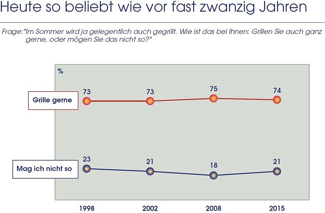 Grafik (Foto: IfD Allensbach)