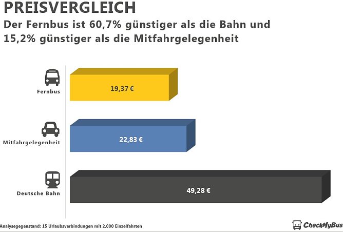 Grafik (Foto: CheckMyBus)
