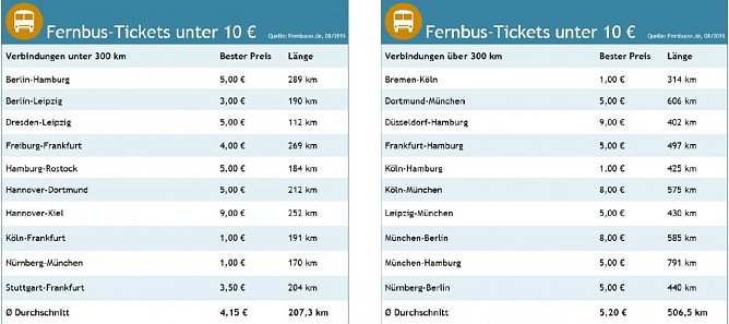&Uuml;bersicht (Foto: Fernbusse.de)