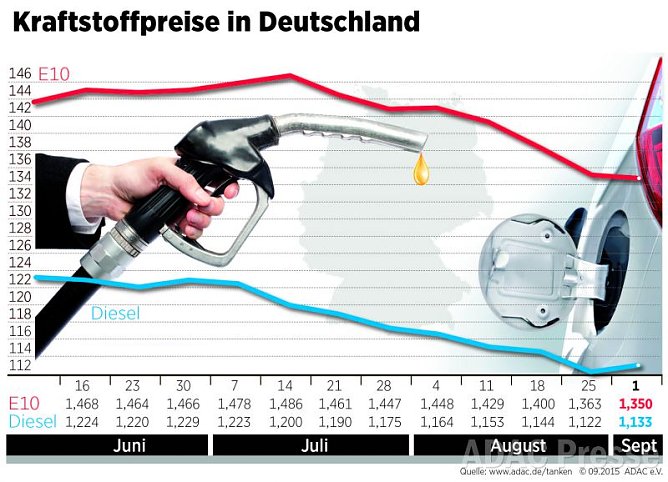 Entwicklung der Kraftstoffpreise  (Foto: ADAC)