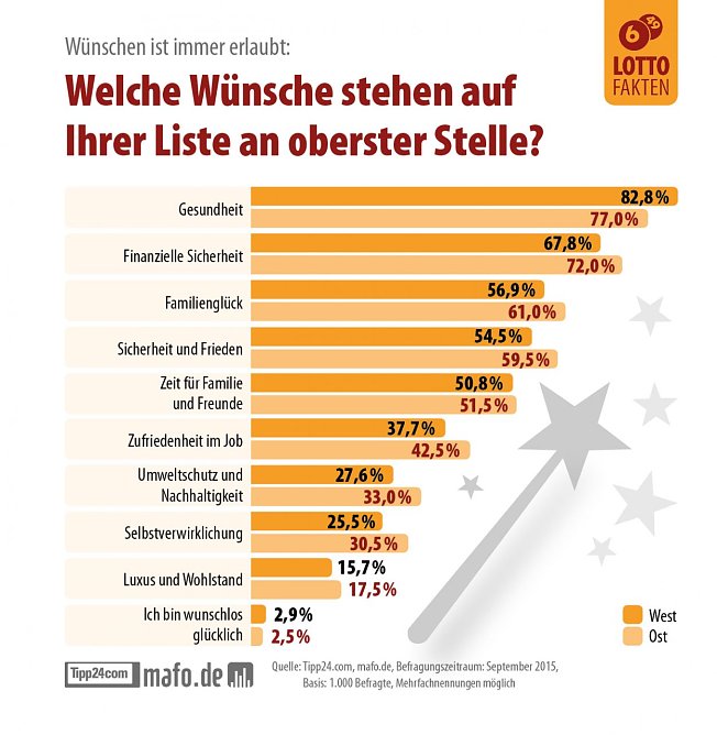 W&uuml;nsche in Ost und West (Foto: Tipp24 Services Ltd.)