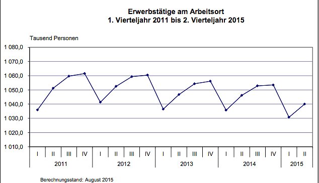 Erwerbst&auml;tige am Arbeitsort 1. Vierteljahr 2011 bis 2. Vierteljahr 2015 (Foto: Th&uuml;ringer Landesamt f&uuml;r Statistik)