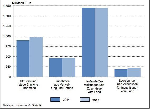 Ausgewählte Einahmen und Ausgaben der Thüringer Kommunen (Foto: Thüringer Landesamt für Statistik) Ausgewählte Einahmen und Ausgaben der Thüringer Kommunen (Foto: Thüringer Landesamt für Statistik)