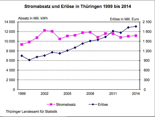 Stromabsatz und Erlöse in Thüringen 1999 bis 2014 (Foto: Thüringer Landesamt für Statistik) Stromabsatz und Erlöse in Thüringen 1999 bis 2014 (Foto: Thüringer Landesamt für Statistik)