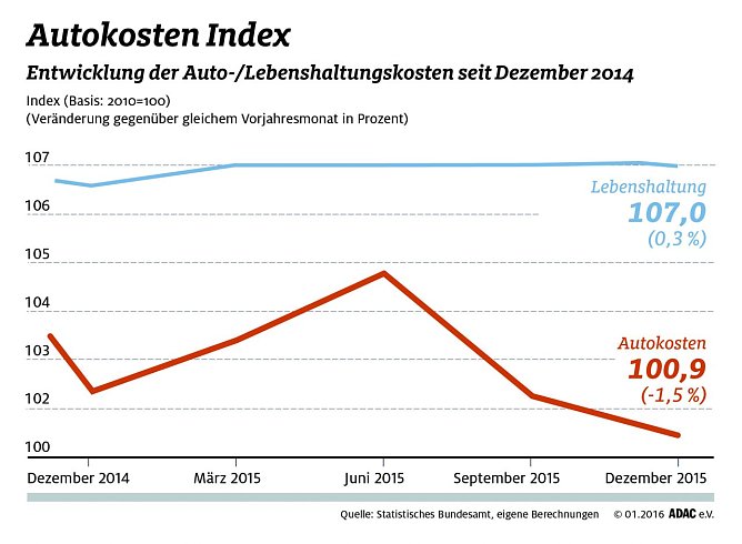 Grafik (Foto: ADAC)