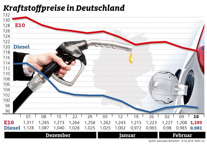 Entwicklung der Kraftstoffpreise (Foto: ADAC)