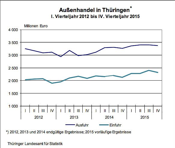 Au&szlig;enhandel in Th&uuml;ringen (Foto: Th&uuml;ringer Landesamt f&uuml;r Statistik)