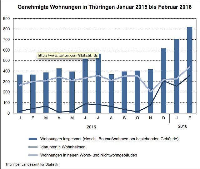 Genehmigte Wohnungen in Th&uuml;ringen Januar 2015 bis Feburar 2016 (Foto: Th&uuml;ringer Landesamt f&uuml;r Statistik)