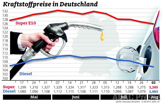 ADAC Tankstatistik (Foto: ADAC)
