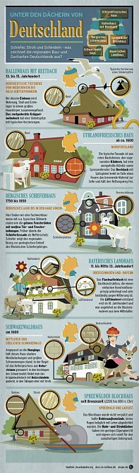 Unter Deutschen D&auml;chern (Foto: www.baufi24.de)