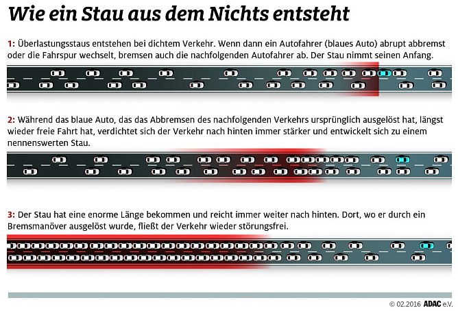 So entsteht ein Stau (Foto: ADAC)