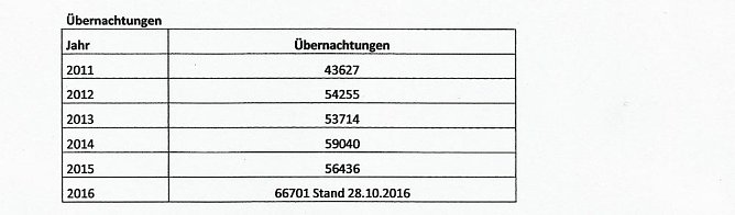 Rekordjahr im Ferienpark Feuerkuppe (Foto: Ferienpark Feuerkuppe)