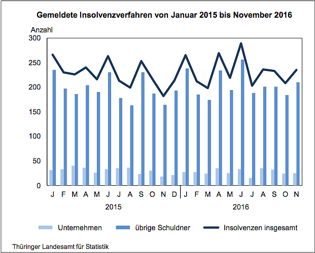 Gemeldete Insolvenzverfahren Jan. 2015 bis Nov. 2016 (Foto: Th&uuml;ringer Landesamt f&uuml;r Statistik)