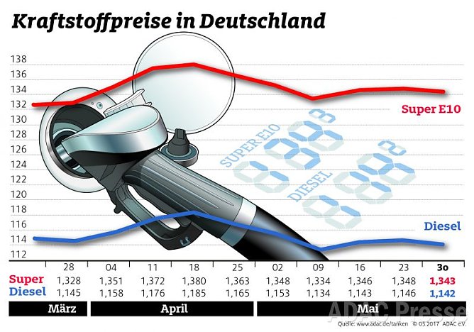 ADAC Tankstatistik (Foto: ADAC) ADAC Tankstatistik (Foto: ADAC)