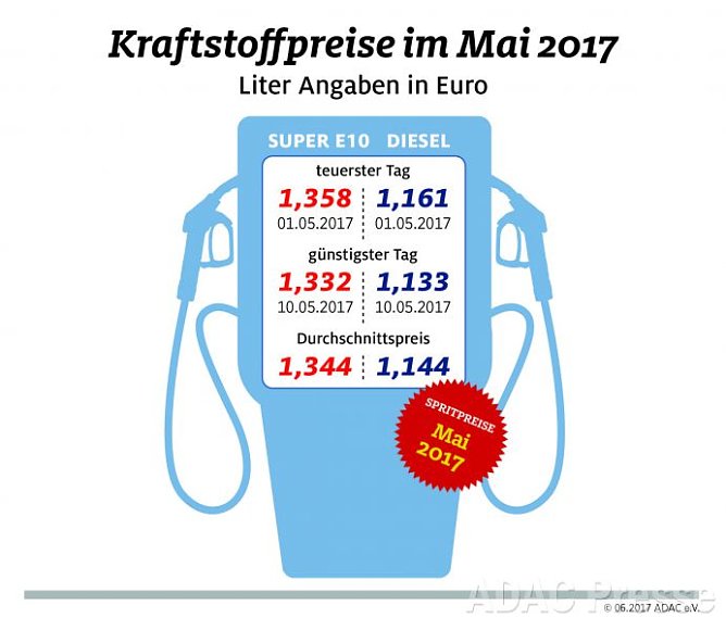 ADAC Tankstatistik (Foto: ADAC) ADAC Tankstatistik (Foto: ADAC)
