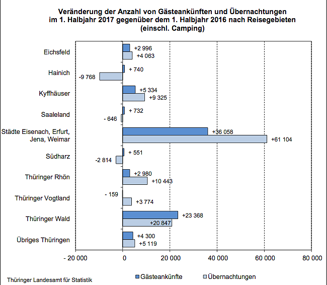 eränderung der Anzahl von Gästeankünften und Übernachtungen im 1. Halbjahr 2017 gegenüber dem 1. Halbjahr 2016 nach Reisegebieten (einschl. Camping) (Foto: Th&uuml;ringer Landesamt f&uuml;r Statistik)