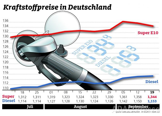 ADAC Tankstatistik (Foto: ADAC) ADAC Tankstatistik (Foto: ADAC)