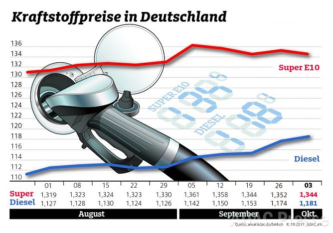 ADAC Tankstatistik (Foto: ADAC) ADAC Tankstatistik (Foto: ADAC)
