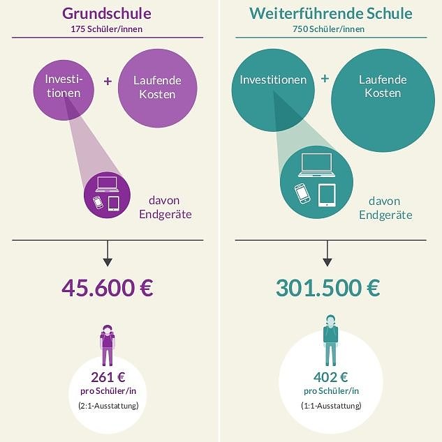 Gesch&auml;tzte Kosten je Modellschule j&auml;hrlich (Foto: Bertelsmann Stiftung)
