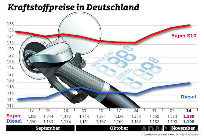 ADAC Tankstatistik (Foto: ADAC)