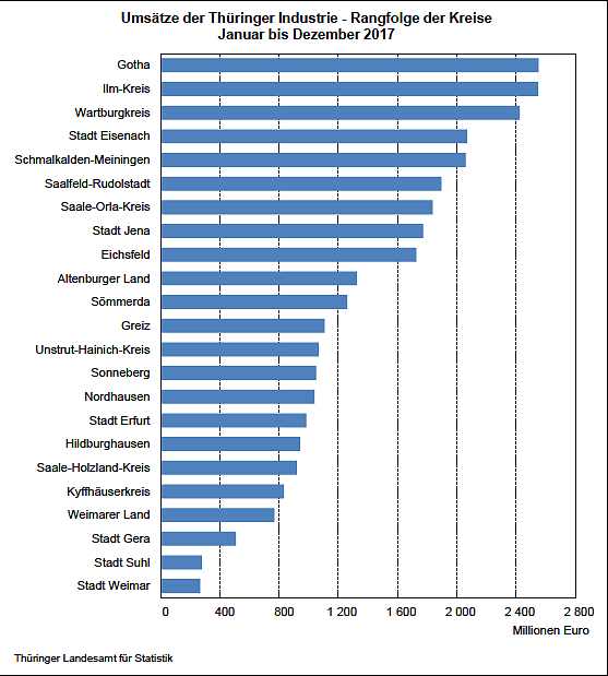 Thüringer Industrie im regionalen Ranking (Foto: Thüringer Landesamt für Statistik) Thüringer Industrie im regionalen Ranking (Foto: Thüringer Landesamt für Statistik)