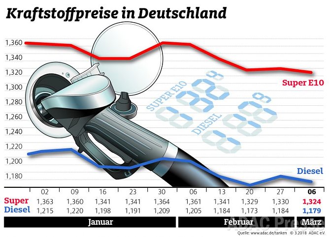 ADAC Tankstatistik (Foto: ADAC)