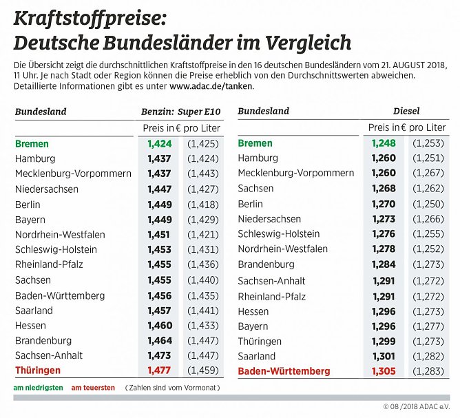 ADAC Tankstatistik (Foto: ADAC) ADAC Tankstatistik (Foto: ADAC)