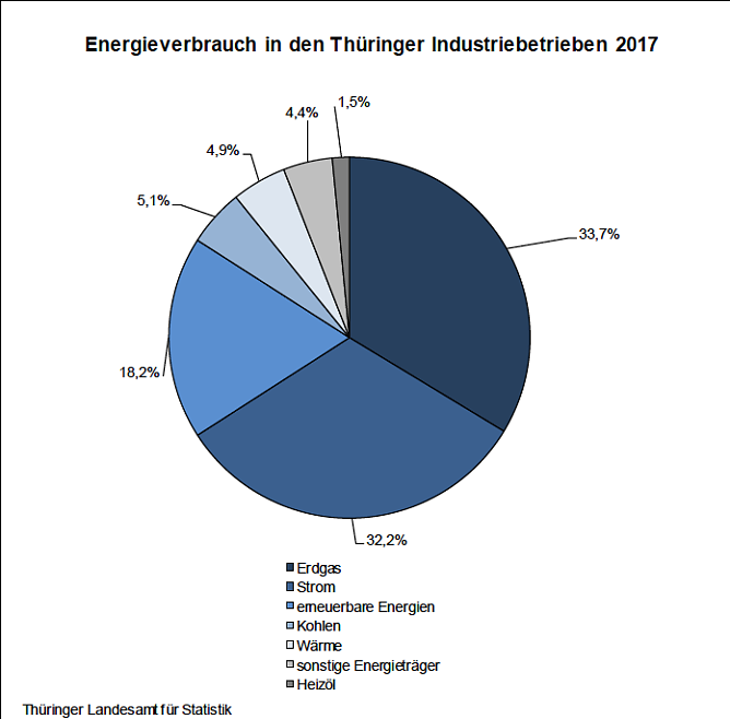 Energieverbrauch in den Th&uuml;ringer Industriebetrieben 2017 (Foto: Th&uuml;ringer Landesamt f&uuml;r Statistik)