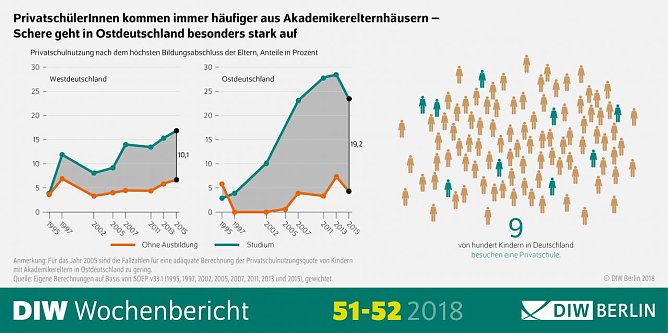 Grafik (Foto: DIW Berlin 2018)