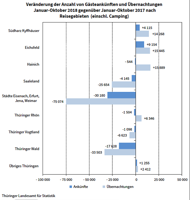 G&auml;steank&uuml;nfte und &Uuml;bernachtungen (Foto: Th&uuml;ringer Landesamt f&uuml;r Statistik)