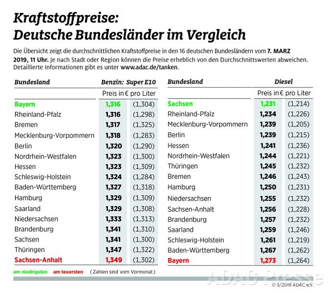 ADAC Tankstatistik (Foto: ADAC) ADAC Tankstatistik (Foto: ADAC)