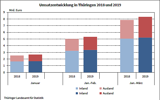 Umsatzentwicklung der Th&uuml;ringer Industrie (Foto: Th&uuml;ringer Landesamt f&uuml;r Statistik)