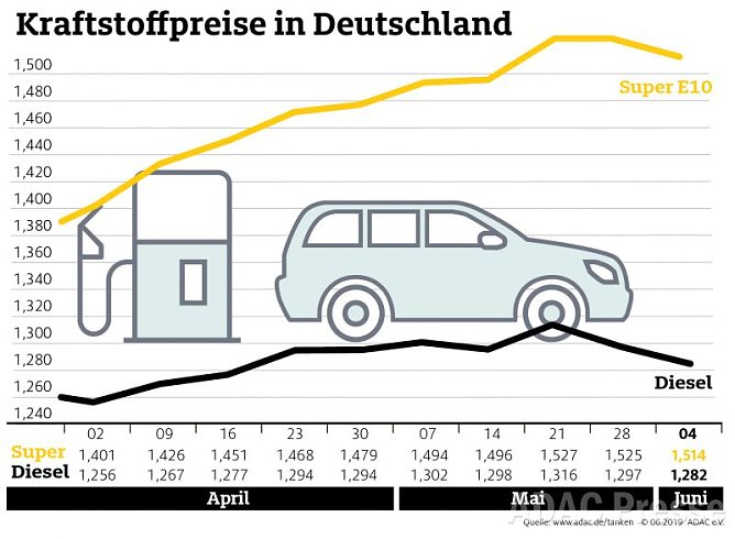 ADAC Tankstatistik (Foto: ADAC)