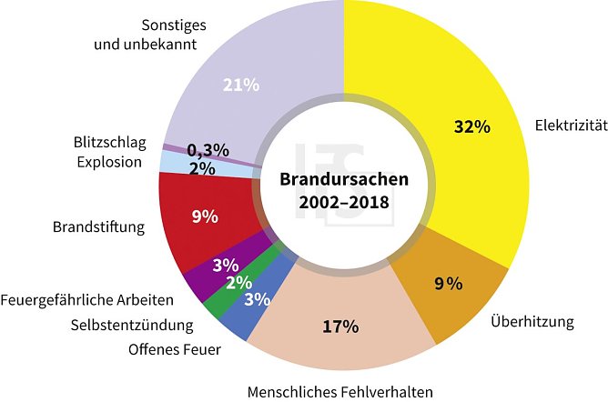 IFS Brandursachenstatistik (Foto:  www.gefahr-erkannt.de)
