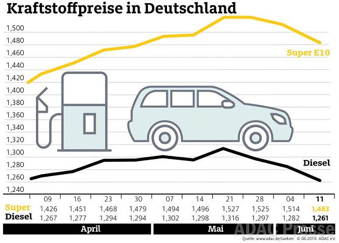 ADAC Tankstatistik (Foto: ADAC)