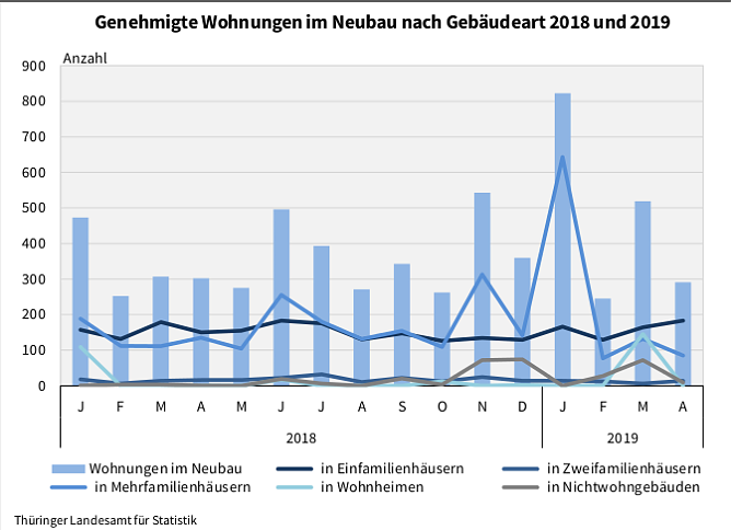 Genehmigte Wohnungen im Neubau (Foto: Th&uuml;ringer Landesamt f&uuml;r Statistik)