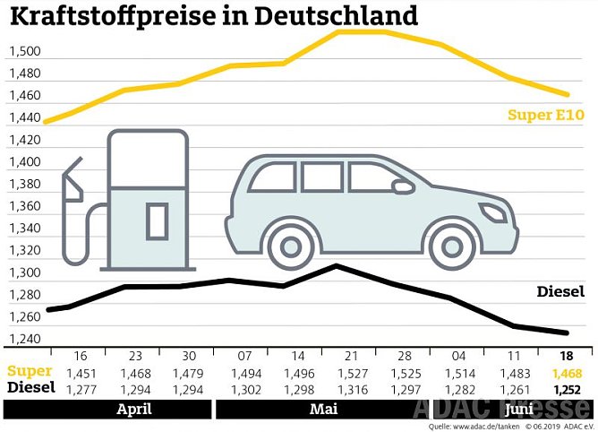 ADAC Tankstatistik (Foto: ADAC)