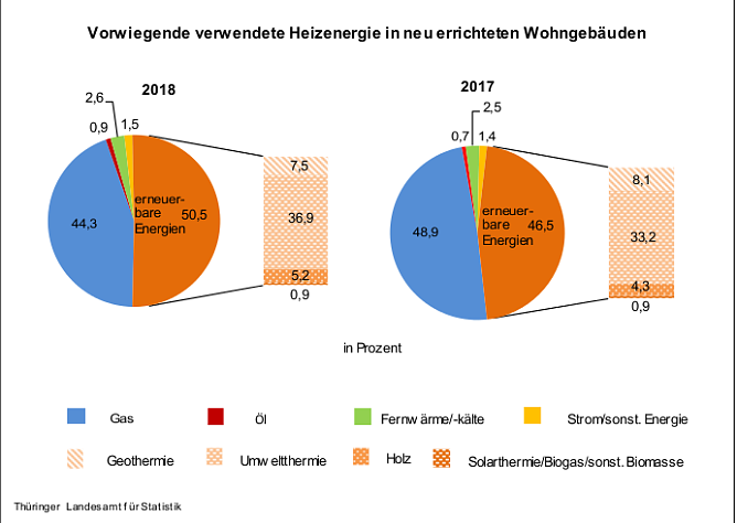 Vorwiegend verwendete Heiztechnik in neuen Wohngeb&auml;uden (Foto: Th&uuml;ringer Landesamt f&uuml;r Statistik)