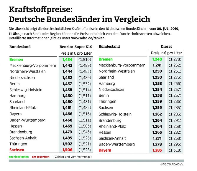 ADAC Tank&uuml;bersicht (Foto: ADAC)