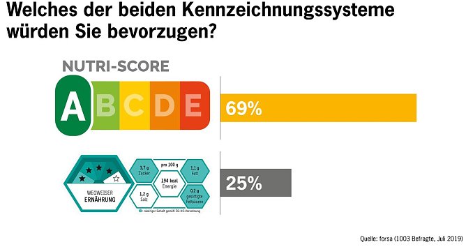 Grafik (Foto: forsa)