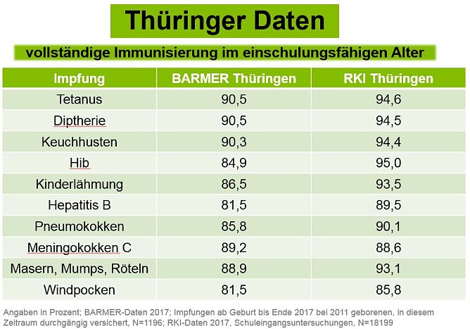 Immunisierung im Schulfähigen Alter in Thüringen (Foto: BARMER) Immunisierung im Schulfähigen Alter in Thüringen (Foto: BARMER)