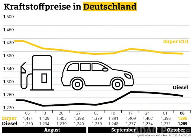 ADAC Tankstatistik (Foto: ADAC) ADAC Tankstatistik (Foto: ADAC)