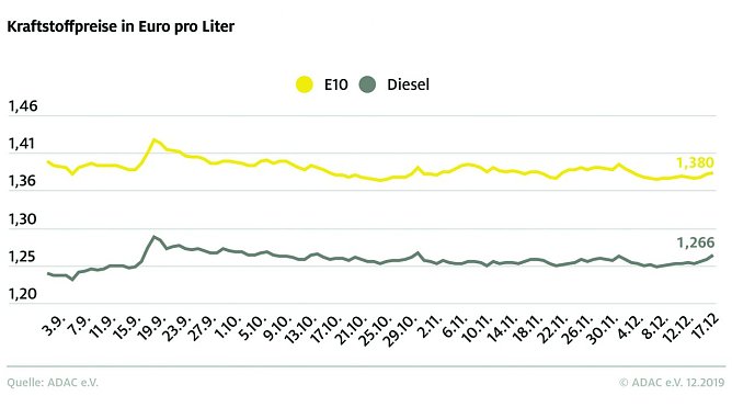ADAC Tankstatistik (Foto: ADAC)