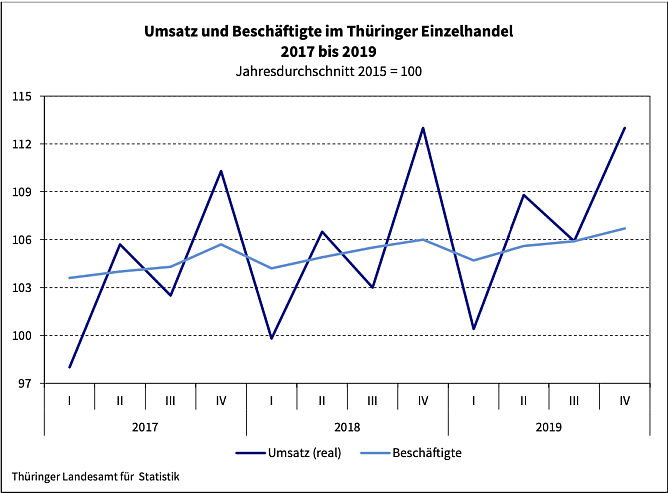 Umsatz und Beschäftigte im Thüringer Einzelhandel 2017 bis 2019 (Foto: Landesamt für Statistik ) Umsatz und Beschäftigte im Thüringer Einzelhandel 2017 bis 2019 (Foto: Landesamt für Statistik )