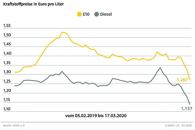 ADAC Tankstatistik (Foto: ADAC) ADAC Tankstatistik (Foto: ADAC)