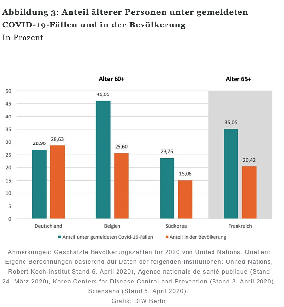 Statistik (Foto: DIW) Statistik (Foto: DIW)