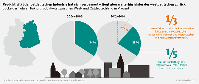 Grafik (Foto: DIW)